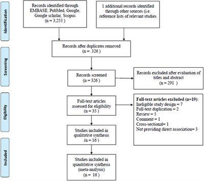 Association Between Atrial Fibrillation and Dementia: A Meta-Analysis